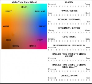 Violin tone color wheel